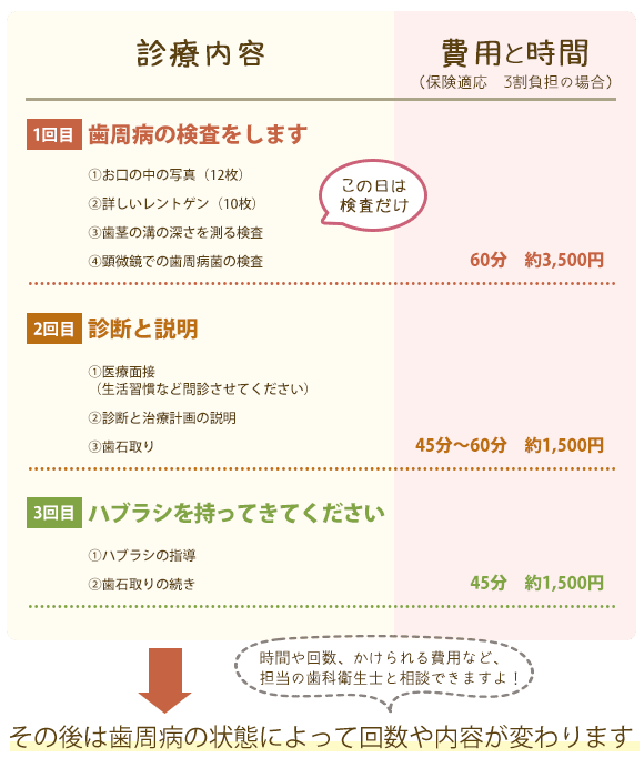 歯周病チェック